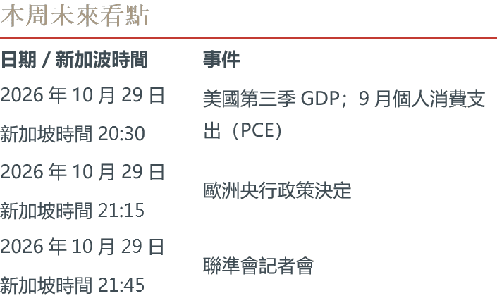本周未來看點