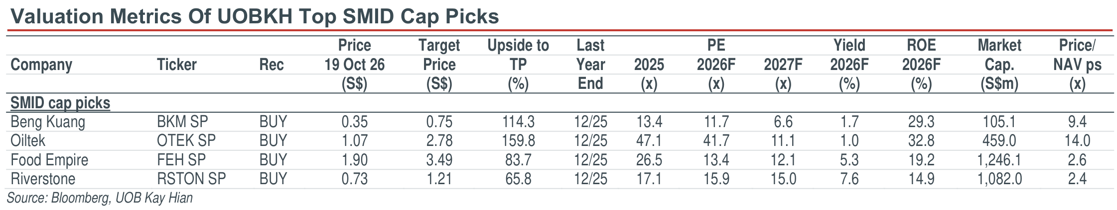 01-valuation-metrics-of-uobkh-top-smid-cap-picks.png